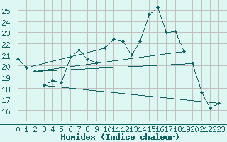 Courbe de l'humidex pour Sigmaringen-Laiz