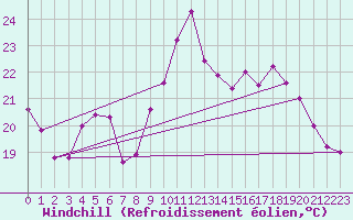 Courbe du refroidissement olien pour Le Touquet (62)
