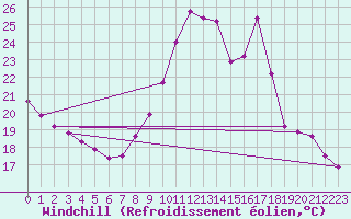 Courbe du refroidissement olien pour Blois (41)