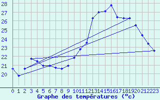 Courbe de tempratures pour Leucate (11)