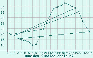 Courbe de l'humidex pour Sorcy-Bauthmont (08)