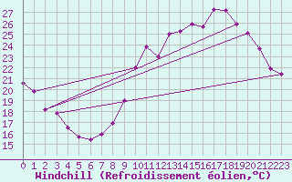 Courbe du refroidissement olien pour Mazres Le Massuet (09)