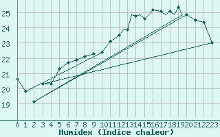 Courbe de l'humidex pour Colonia