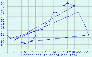 Courbe de tempratures pour Bujarraloz