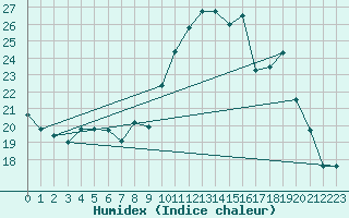 Courbe de l'humidex pour Chteau-Chinon (58)