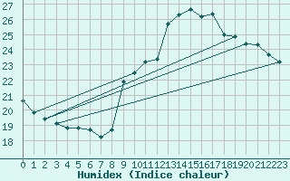 Courbe de l'humidex pour Gurande (44)