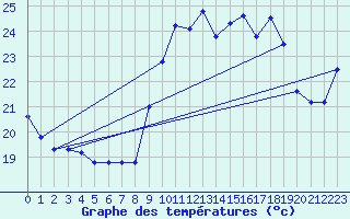 Courbe de tempratures pour Ste (34)