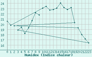 Courbe de l'humidex pour Altenrhein