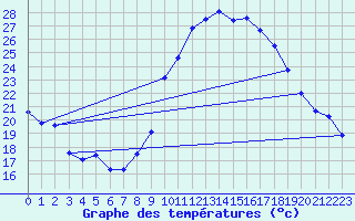 Courbe de tempratures pour Hyres (83)