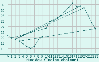 Courbe de l'humidex pour Treize-Vents (85)