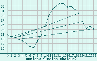 Courbe de l'humidex pour Gros-Rderching (57)