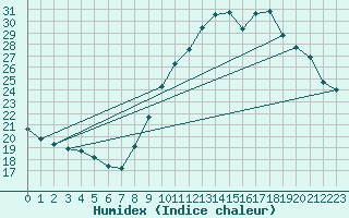 Courbe de l'humidex pour Vannes-Sn (56)