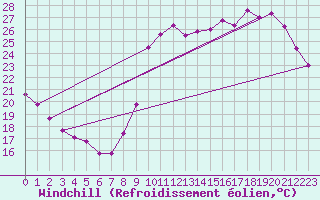 Courbe du refroidissement olien pour Verges (Esp)