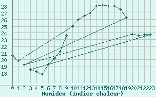 Courbe de l'humidex pour Touggourt