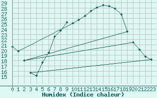 Courbe de l'humidex pour Schaerding