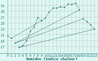 Courbe de l'humidex pour Wels / Schleissheim