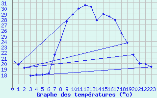 Courbe de tempratures pour Grazalema