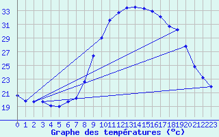 Courbe de tempratures pour Grasque (13)