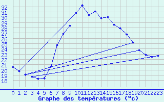 Courbe de tempratures pour Tortosa