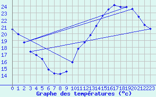 Courbe de tempratures pour Jan (Esp)