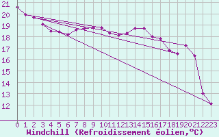 Courbe du refroidissement olien pour St. Radegund