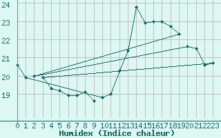 Courbe de l'humidex pour Malbosc (07)