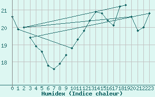 Courbe de l'humidex pour Cap Gris-Nez (62)