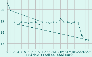 Courbe de l'humidex pour Asuncion / Aeropuerto