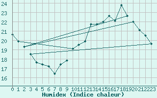 Courbe de l'humidex pour Ile de Groix (56)