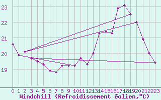 Courbe du refroidissement olien pour Biscarrosse (40)