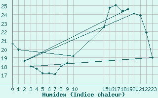 Courbe de l'humidex pour Bruxelles (Be)