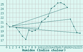 Courbe de l'humidex pour Le Perrier (85)