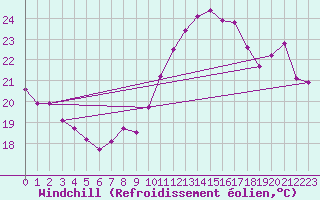 Courbe du refroidissement olien pour Cap Bar (66)