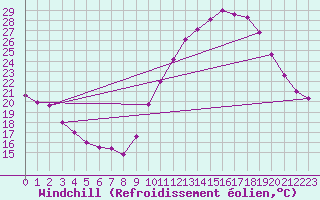 Courbe du refroidissement olien pour Dax (40)