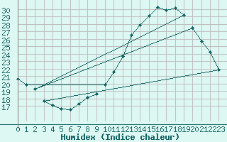 Courbe de l'humidex pour Izegem (Be)