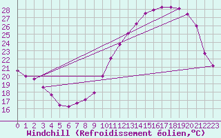 Courbe du refroidissement olien pour Roissy (95)