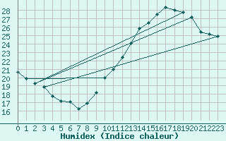 Courbe de l'humidex pour Jan (Esp)