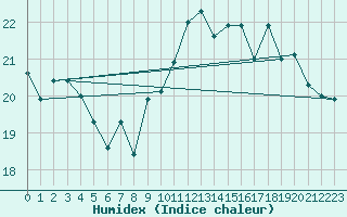 Courbe de l'humidex pour Biscarrosse (40)