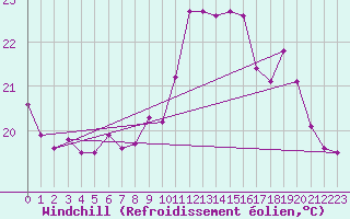 Courbe du refroidissement olien pour Cap de la Hve (76)