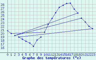 Courbe de tempratures pour Les Pennes-Mirabeau (13)