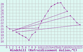Courbe du refroidissement olien pour Les Pennes-Mirabeau (13)