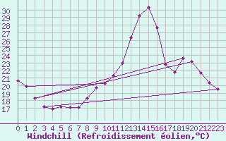 Courbe du refroidissement olien pour Recoubeau (26)