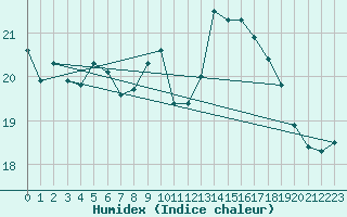 Courbe de l'humidex pour Cevio (Sw)