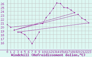 Courbe du refroidissement olien pour Concoules - La Bise (30)