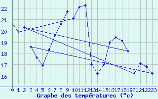 Courbe de tempratures pour Les Charbonnires (Sw)