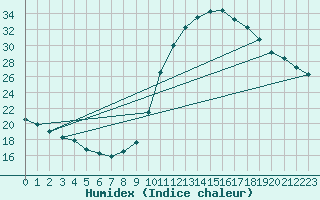 Courbe de l'humidex pour Lobbes (Be)
