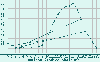 Courbe de l'humidex pour Lugo / Rozas