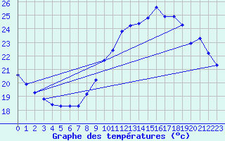 Courbe de tempratures pour Six-Fours (83)