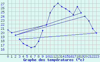 Courbe de tempratures pour Puimisson (34)