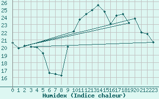 Courbe de l'humidex pour Biarritz (64)